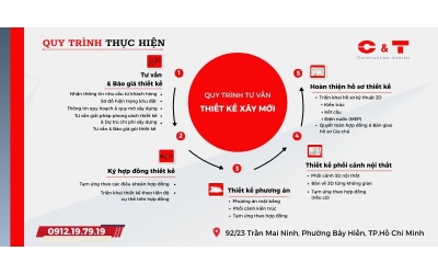 QUI TRÌNH THIẾT KẾ